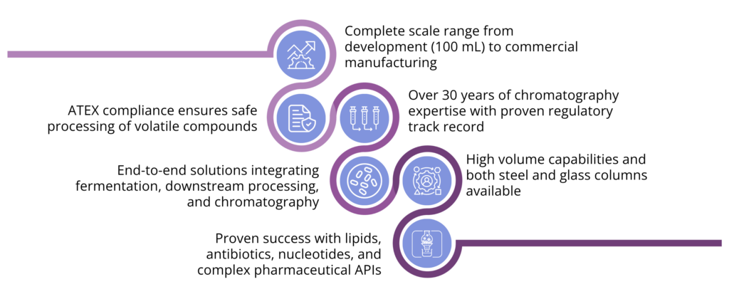 Curia's industrial chromatography value proposition